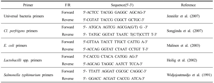 Table  2.  Primer  sequence  used  for  real-time  PCR  in  Experiment  1  and  2