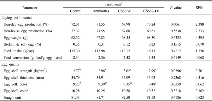 Table  3.  Performance  of  laying  hens  (86 ～91  wks  old)  in  Experiment  1