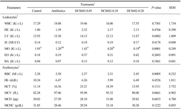Table  7.  Leukocytes  and  erythrocytes  in  blood  of  laying  hens  fed  experimental  diets  in  Experiment  2