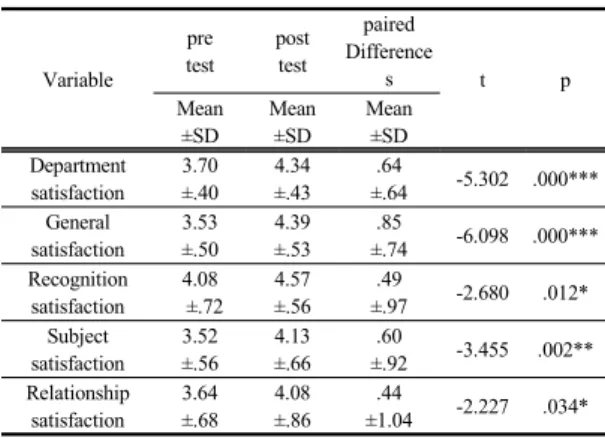 Table 4. Effectiveness on major satisfaction after the  simulation  training                                          (n=28) 4