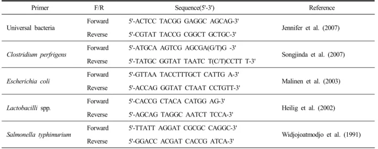 Table  2.  Primer  sequence  used  for  real-time  PCR  in  Experiment  1  and  2