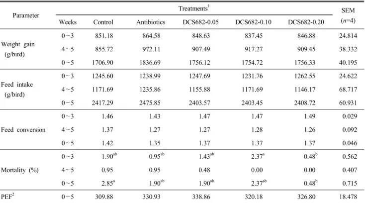 Table  4.  Performance  of  broilers  fed  for  five  week  in  Experiment  2