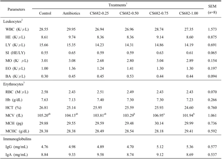 Table  5.  The  level  of  leukocytes  and  erythrocytes  and  IgG,  IgA  in  blood  of  broilers  fed  experimental  diets  (Exp