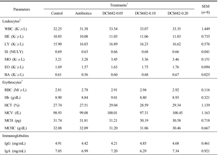 Table  6.  The  level  of  leukocytes  and  erythrocytes  and  IgG,  IgA  in  blood  of  broilers  fed  experimental  diets  (Exp