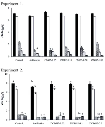 Fig.  1.  Microflora  in  small  intestinal  content  of  broilers  in  Ex- Ex-periment  1  and  2.