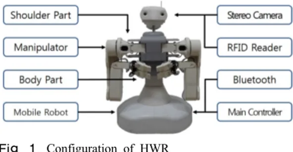 Fig. 1. Configuration of HWR