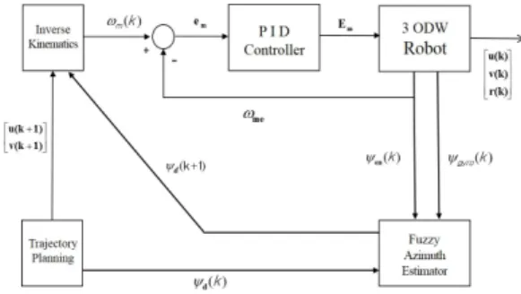 Fig. 4. Tracking control structure