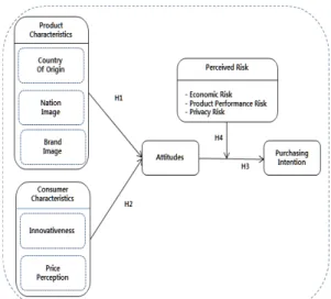 Fig. 1. research model