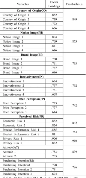 Table 1. profile of respondents              (n=126)