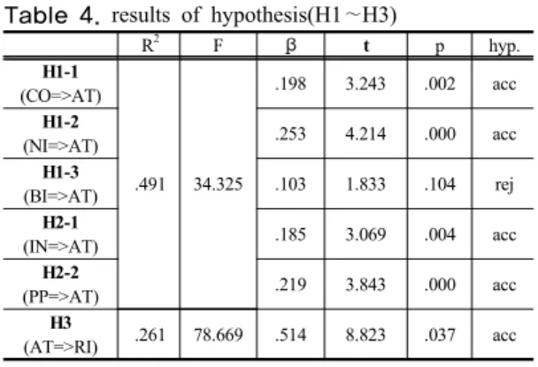 Table 4. results of hypothesis(H1∼H3)