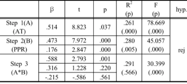 Table 6. results of product performance risk(H4-2)