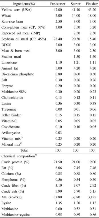 Table  1.  Formula  and  chemical  composition  of  experimental  diet  Ingredients(%) Pre-starter Starter Finisher