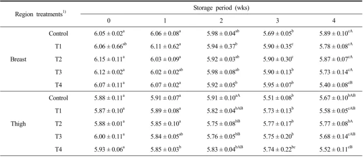 Table  2.  Effect  of  mulberry  leaves  and  dandelion  extracts  on  the  pH  of chicken  meat during  storage  at  4 ± 1 ℃ Region  treatments 1) Storage  period  (wks) 0 1 2 3 4 Breast Control 6.05 ± 0.02 a 6.06 ± 0.08 a 5.98 ± 0.04 ab 5.69 ± 0.05 b 5.8