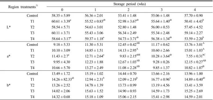 Table  4.  Effect  of  mulberry  leaves  and  dandelion  extracts  on  the  meat  color  of chicken  thigh  meat during  storage  at  4 ± 1 ℃