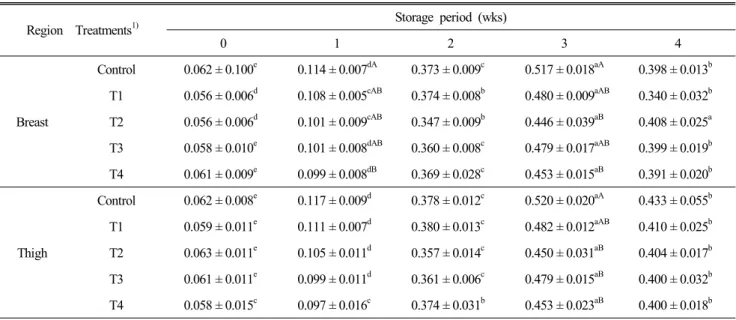 Table  5.  Effect  of  mulberry  leaves  and  dandelion  extracts  on  the  TBARS  (mgMA/kg)  of chicken  meat during  storage  at  4 ± 1 ℃ Region    Treatments 1) Storage  period  (wks) 0 1 2 3 4 Breast Control 0.062 ± 0.100 e 0.114 ± 0.007 dA 0.373 ± 0.0