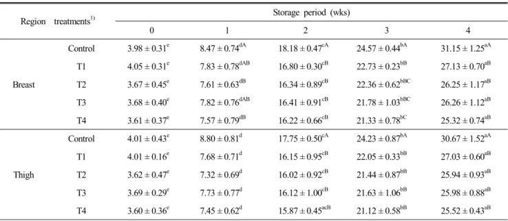 Table  6.  Effect  of  mulberry  leaves  and  dandelion  extracts  on  the  VBN  (mg/%)  of chicken  meat during  storage  at  4 ± 1 ℃ Region    treatments 1) Storage  period  (wks) 0 1 2 3 4 Breast Control 3.98 ± 0.31 e 8.47 ± 0.74 dA 18.18 ± 0.47 cA 24.5