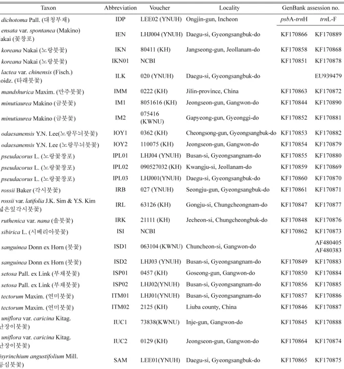 Table 1. List of Iris samples used in this study.