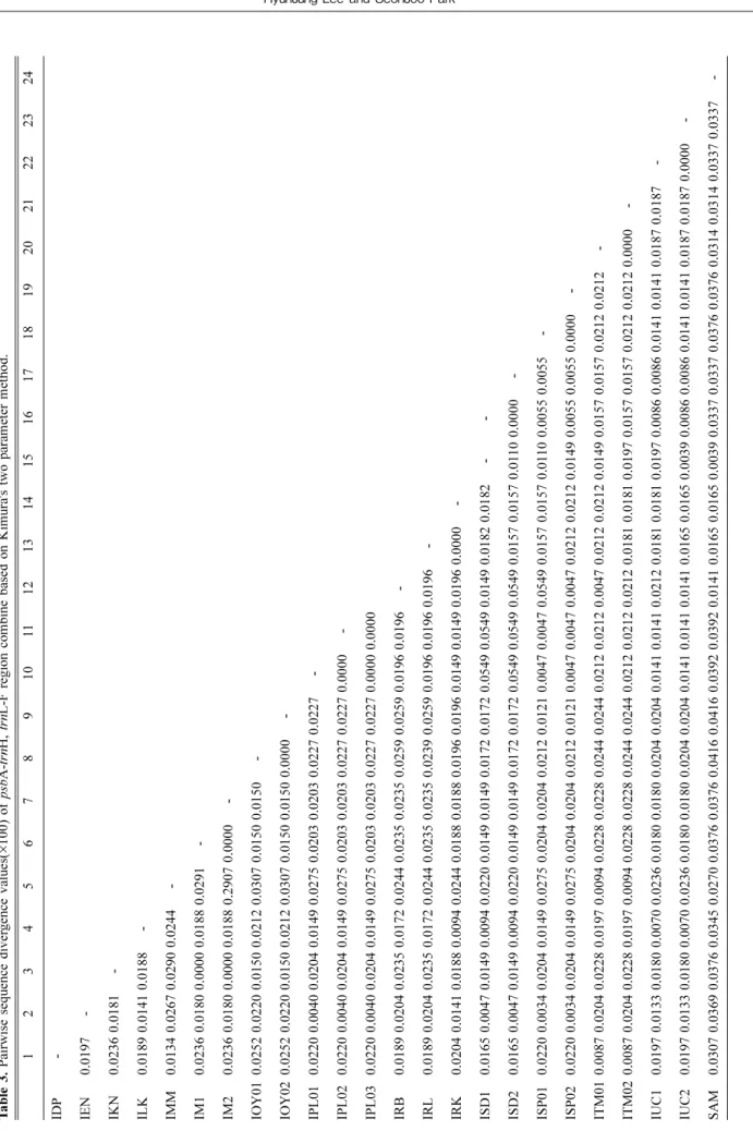 Table 3. Pairwise sequence divergence values(×100) of psbA-trnH, trnL-F region combine based on Kimura's two parameter method