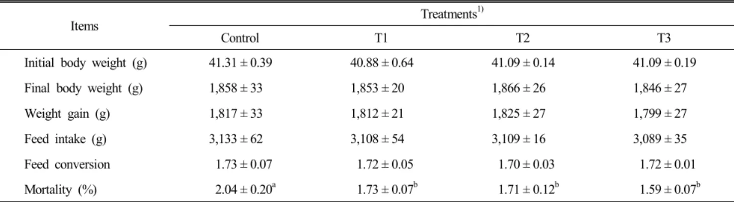 Table  2.  Effect  of  dietary  supplementation  castor  aralia  (Kalopanax  pictus  Nakai)  on  chicken  performance  and  mortality 