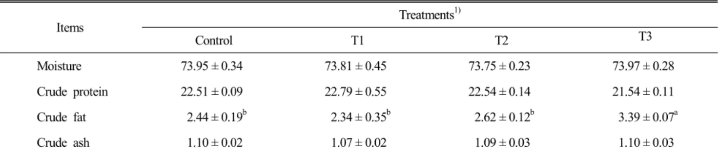 Table  3.  Effect  of  dietary  supplementation  castor  aralia  (Kalopanax  pictus  Nakai)  on  the  proximate  composition  (%)  of  chicken  thigh  meat 