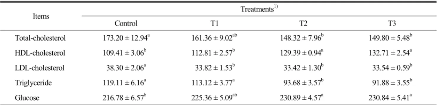 Table  5.  Effect  of  dietary  supplementation  castor  aralia  (Kalopanax  pictus  Nakai)  on  the  blood  characteristics  (mg/dL)  of  chicken  meat 