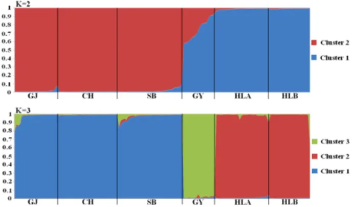 Table 5. The means of cluster membership coefficient of 6 populations of Primula farinosa subsp