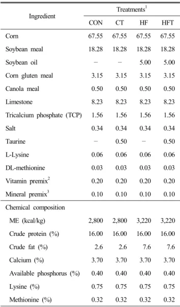 Table  1.  Basal  diet  composition  (%)