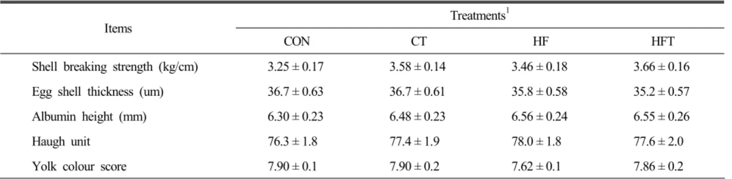 Table  3.  Effects  of  taurine  supplementation  on  egg  quality  of  laying  hens  fed  high  fat  diet