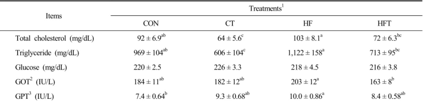 Table  5.  Effects  of  taurine  supplementation  on  serum  parameters  of  laying  hens  fed  high  fat  diet