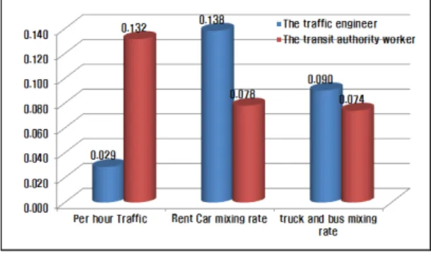 Fig. 16. The result of Vehicle condition Weight value (The traffic engineer /The transit authority  workers) 4
