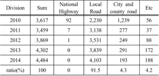 Table 4. The numbers of deaths by traffic accidents