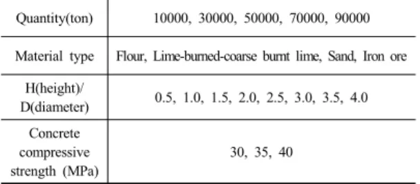 Table 2. Material properties Material type Weight(kN/m3 ) Angle of repose, DEG,(≈ρ) Coefficient of friction (μ′)concretesteel Flour 6.1 40 0.30 0.30  Lime-burned-coarse 12.00 35 0.50 0.30 Sand 16.0∼20.0 25∼40 0.40∼0.70 0.35∼0.50 Iron ore 24.60 40 0.50 0.36