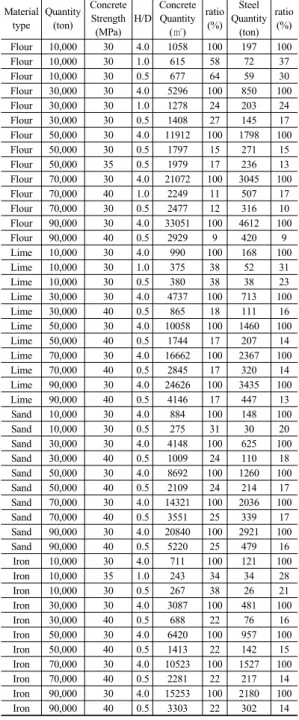 Table 3. Analysis Result (Minimum Quantity) Material type Quantity(ton) ConcreteStrength (MPa) H/D ConcreteQuantity(㎥) ratio(%) Steel Quantity(ton) ratio(%) Flour 10,000 30 4.0 1058 100 197 100 Flour 10,000 30 1.0 615 58 72 37 Flour 10,000 30 0.5 677 64 59