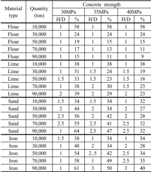 Table 5. Minimum Quantity (H/D≥1, Steel) Material