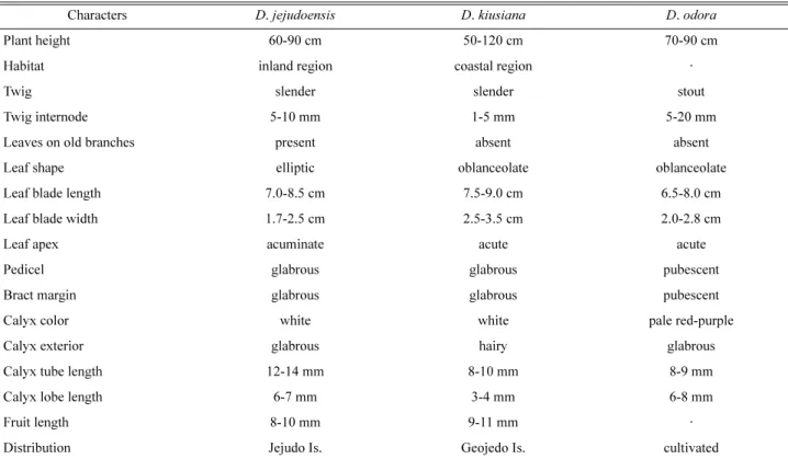Table 1. Comparison of morphological characters among Daphne jejudoensis M. Kim, D. kiusiana  and D