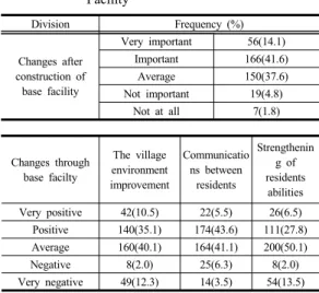 Table 10. Satisfaction of Program    