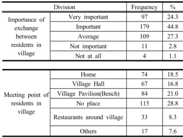 Table 12. Village Development Possibilities Through  Base Facility  마을거점시설  운영을  위해  추가로  필요하다고  생각하 는  사업은  다양한  프로그램  운영  34.1%로  가장  높았고,  누구나  이용할  수  있는  시설  28.8%,  그  다음으로  운영비  지원  14.0%로  나왔다Table 13