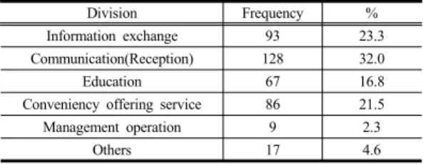 Table 16. Purpose of Base facility
