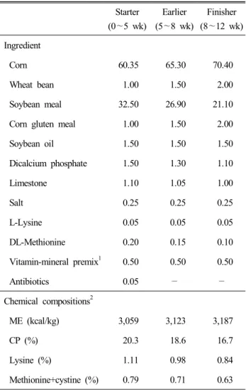 Table  1.  Formula  of  experimental  diets Starter (0 ～5  wk) Earlier(5 ～8  wk) Finisher(8 ～12  wk) Ingredient Corn  60.35 65.30 70.40 Wheat  bean 1.00 1.50 2.00 Soybean  meal  32.50 26.90 21.10