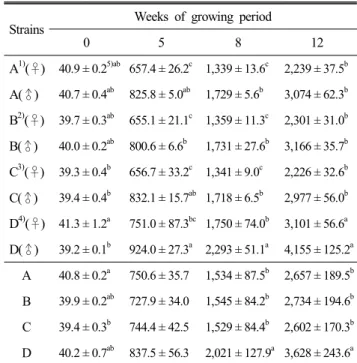 Table  3.  The  viabilities  of  crossbred  chicks  for  growing  periods