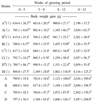 Table  6.  Feed  intakes  of  crossbred  chickens