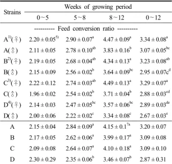 Table  7.  Feed  conversion  ratio  of  crossbred  chickens Strains Weeks  of  growing  period