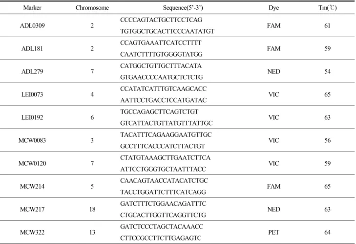 Table  1.  Microsatellite  marker  sequences  and  part  of  PCR  conditions  in  this  study 