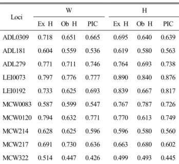 Table  3.  Characterization  of  the  10  microsatellite  loci  analyzed  in  2  brands  of  Korean  native  commercial  chicken   