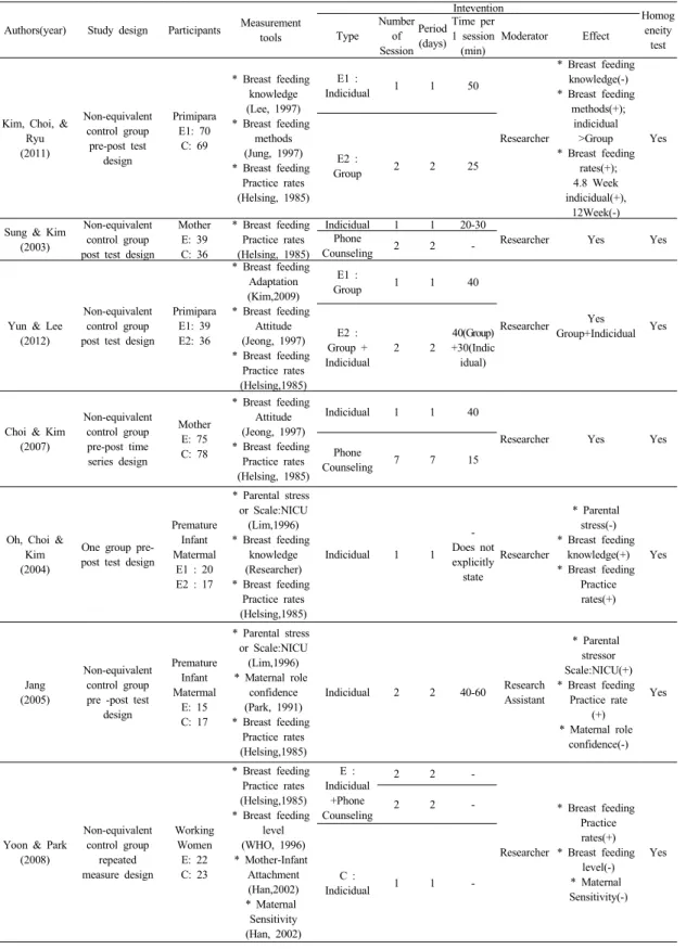 Table 3. Content Analysis of Breast Feeding Intervention (N=15)