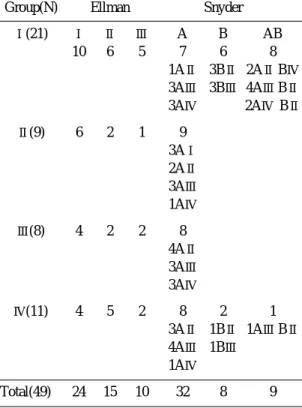 Table 1. Grade of Cuff tear