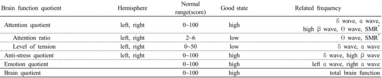 Table 1. Brain Function Quotient