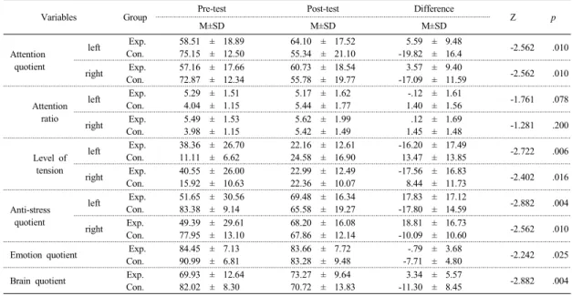 Table 2.  Homogeneity  Test  for  General  Characteristics  between  Groups                                                              (N=12)