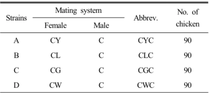 Table  1.  Various  mating  combinations  of  Korean  native  chicken  (KNC) 1 Strains Mating  system Abbrev