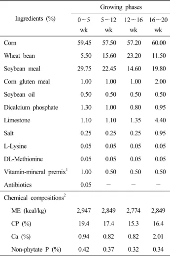 Table  2.  Ingredients  and  composition  of  experimental  diets Ingredients  (%) Growing  phases 0 ～5 wk 5 ～12 wk 12 ～16 wk 16 ～20 wk Corn  59.45 57.50 57.20 60.00 Wheat  bean 5.50 15.60 23.20 11.50 Soybean  meal  29.75 22.45 14.60 19.80